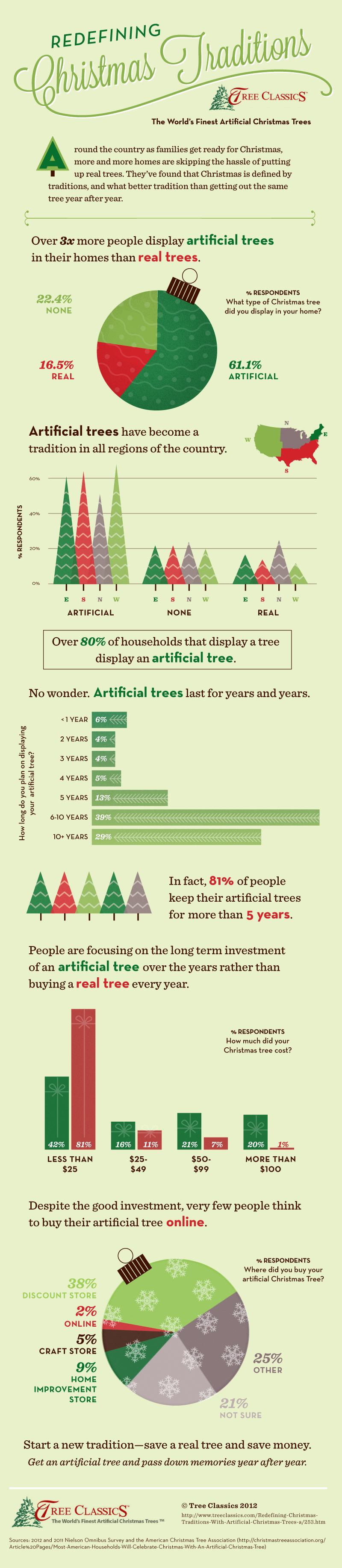 Real vs Fake Christmas Tree Facts